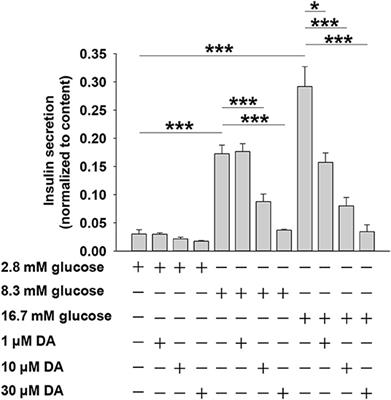 D2-Like Receptors Mediate Dopamine-Inhibited Insulin Secretion via Ion Channels in Rat Pancreatic β-Cells